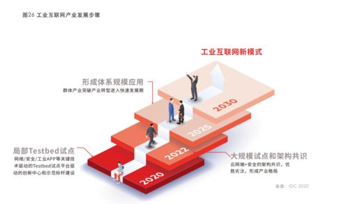華為云IDC合作與工業互聯網白皮書 ICT技術深度融合，驅動產業生態重構